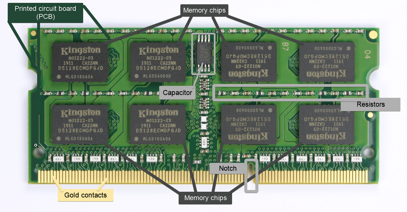 RAM Component Diagram